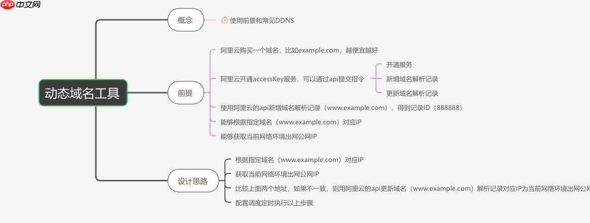 DDNS 动态域名工具更新：基于 sdkg 重构，升级 JDK 和 Spring Boot 版本等