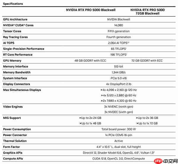 NVIDIA RTX PRO 5000 Blackwell专业显卡升级：48GB显存秒变72GB