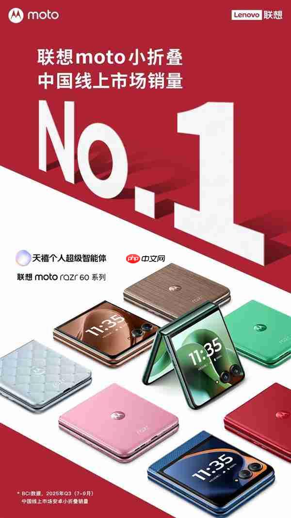 联想moto razr系列登顶国内小折叠份额榜首  15%实补落地  最值得买