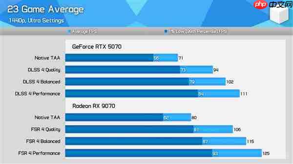 AMD优化确实给力！RX 9070对比RTX 5070最新实测：差距已拉大至13%