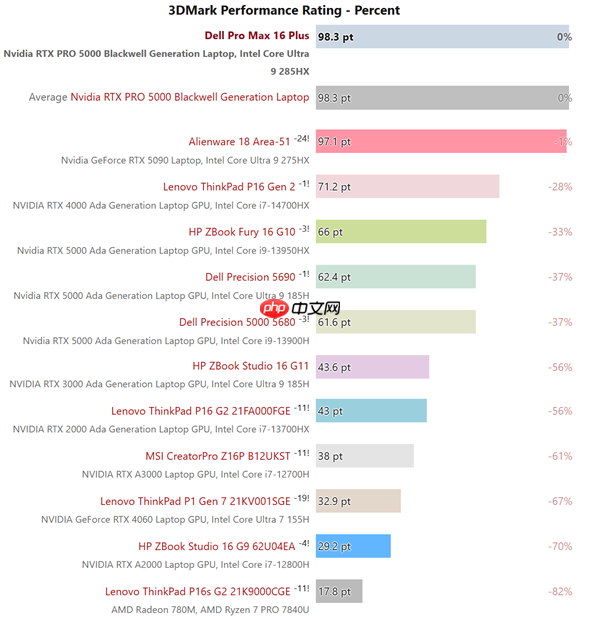 NVIDIA RTX PRO 5000专业显卡首测：居然搭配128GB CAMM2内存