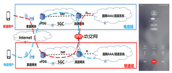 业界首个！中国电信成功打通跨运营商可溯源VoWiFi首呼：不怕信号差