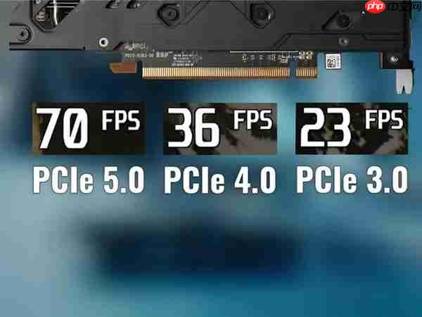 8GB显卡是真不够：实测显存不足PCIe 4.0与5.0性能差了40%！