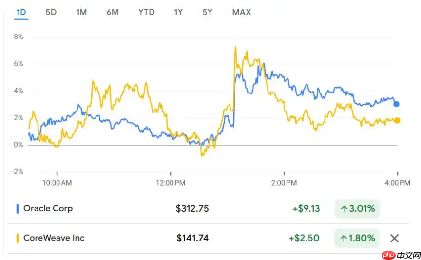 甲骨文披露订单已超 5000 亿美元，预期 AI 基建毛利率可达 35%