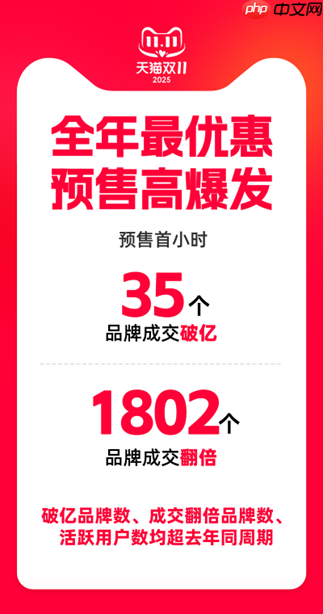 天猫双11预售首小时 35个品牌成交破亿，1802个品牌翻倍，均超去年同周期
