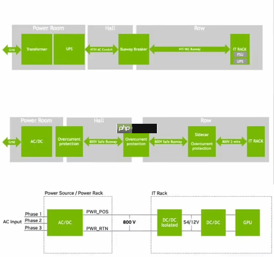 英伟达展示Kyber机架平台：单机架576块GPU 800V直流供电