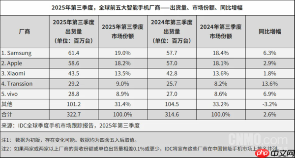 IDC：三季度中国市场手机出货6840万台 vivo第一！