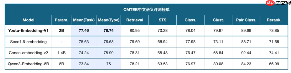 腾讯优图实验室开源 Youtu-Embedding