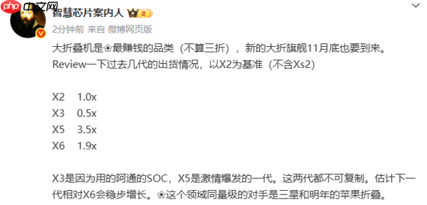 曝华为各代折叠屏手机出货数据 Mate X5最受欢迎