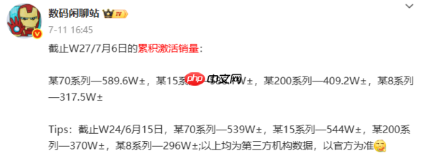 四大品牌旗舰机激活销量曝光：华为Mate 70系列领跑
