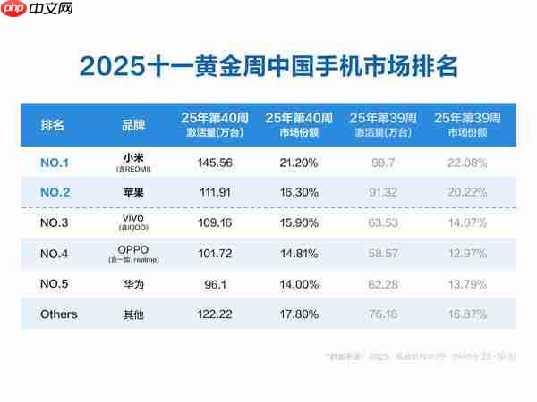 小米17系列开售首日评论量超27万条 Max机型最高