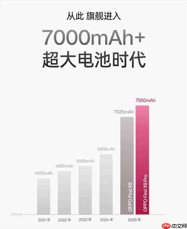 全系标配7000mAh电池！OPPO Find X9系列续航大突破