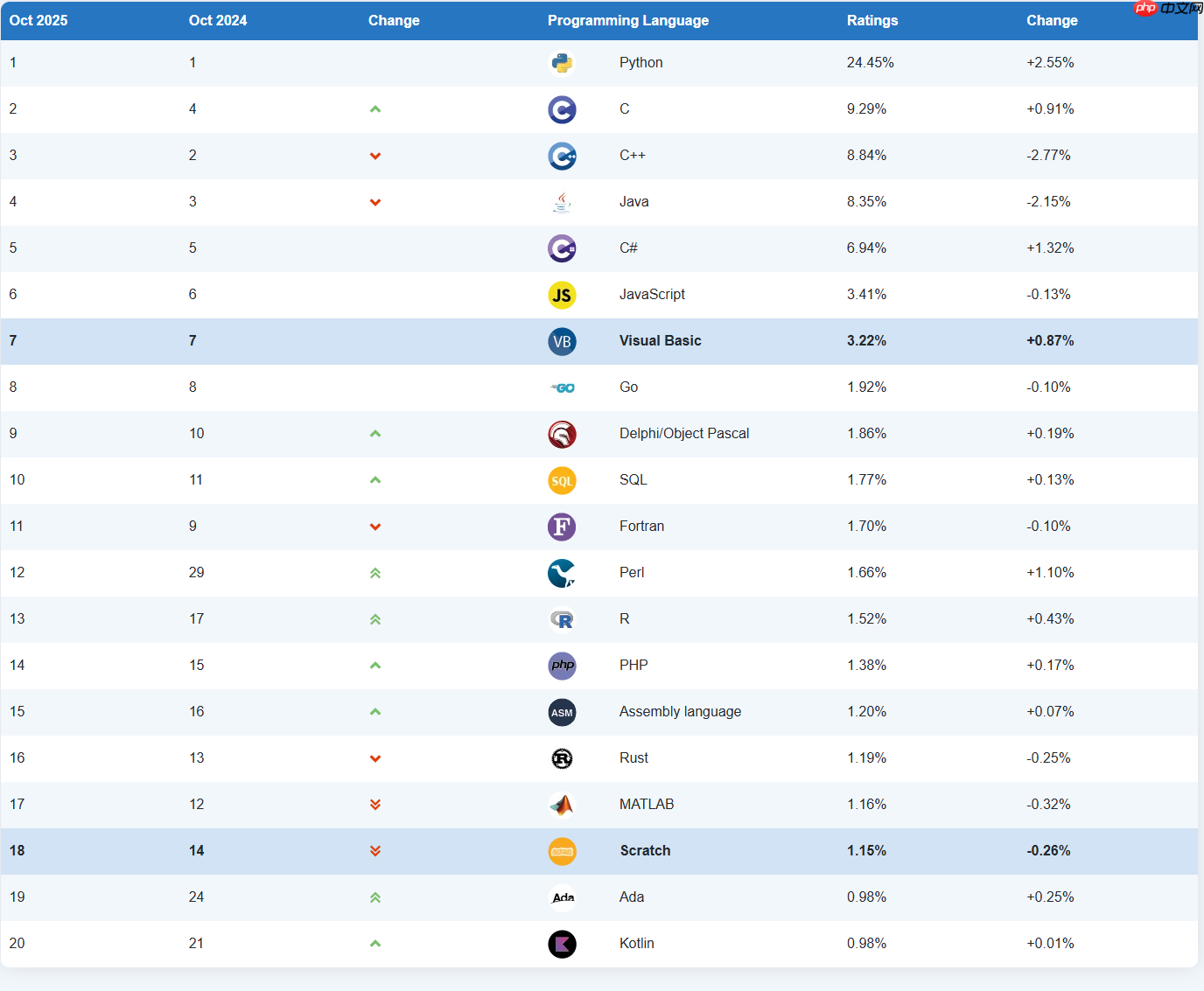 TIOBE 10 月榜单：C、C++ 和 Java 争夺第二名