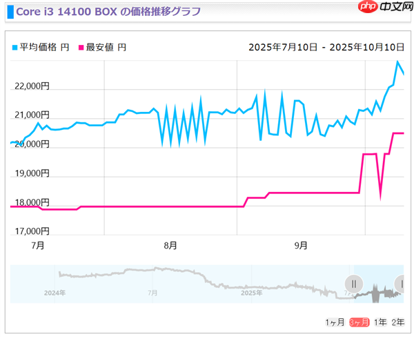 Intel 13/14代酷睿猛涨价！i5-14400F已上涨20%