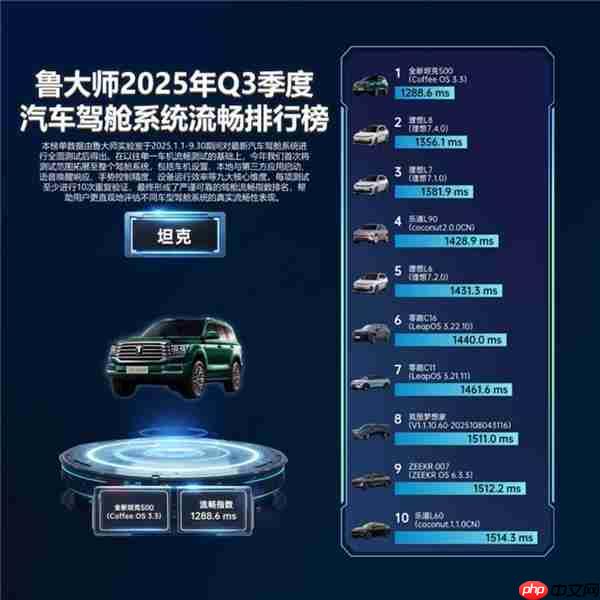 鲁大师Q3季报：全新坦克500刷新流畅纪录  理想问界稳居语音榜首