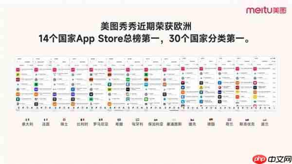 美图公司加强全球化  美图秀秀取得欧洲14国app store总榜第一