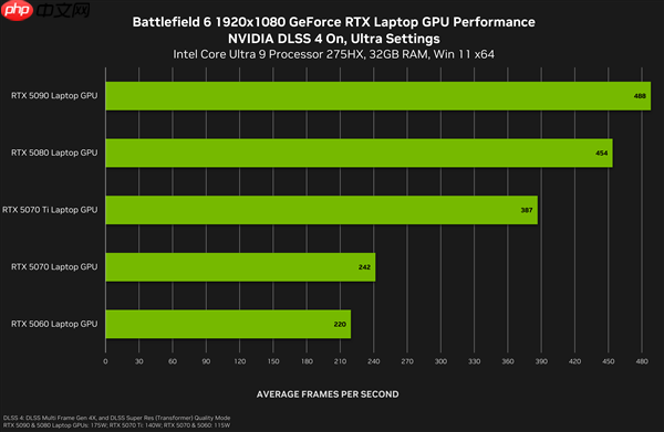 《战地6》最终配置需求：新增超豪华级Ultra++、RTX 5080只是起步