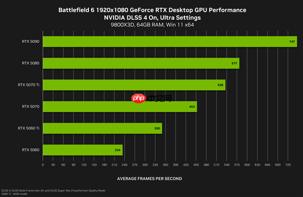 《战地6》最终配置需求：新增超豪华级Ultra++、RTX 5080只是起步