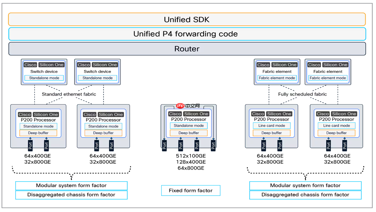 思科推出用于远距离连接 AI 数据中心的芯片
