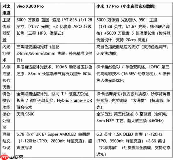 2025 旅行人像旗舰手机解析：双机型核心特性详解