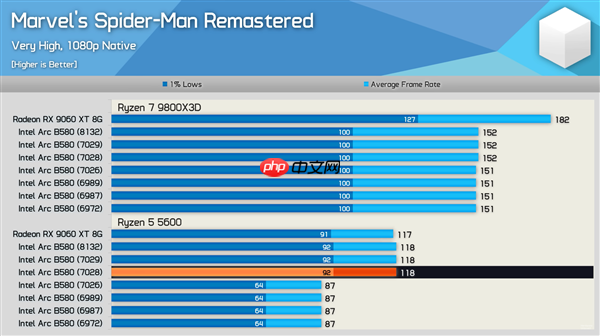 新驱动发力：Intel锐炫B580游戏性能大提升！