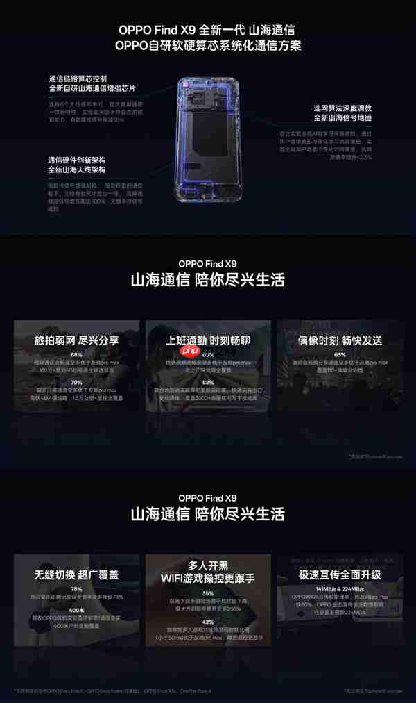 OPPO Find X9系列通信能力拉满：高铁、演唱会等场景碾压友商Pro Max