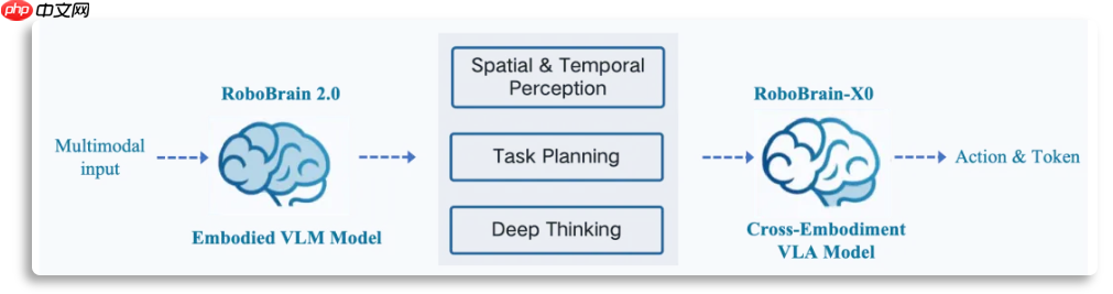 智源开源 RoboBrain-X0，打破机器人跨本体泛化困境