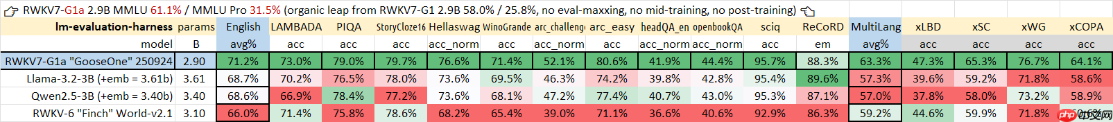 RWKV7-G1a 2.9B 推理模型开源发布，继续推进纯 RNN 模型的思考能力