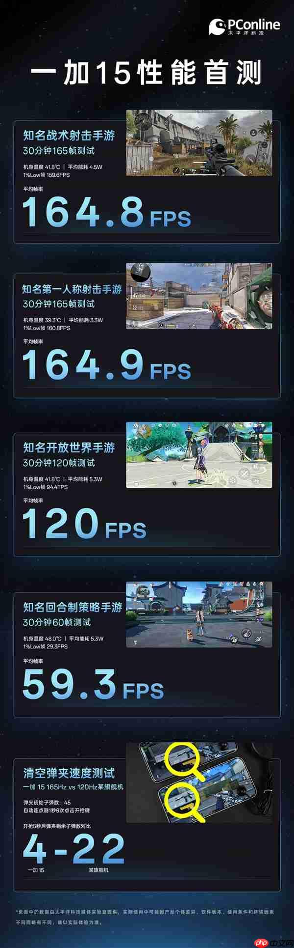 一加15率先迈入超高帧时代：游戏实测近乎全程满帧