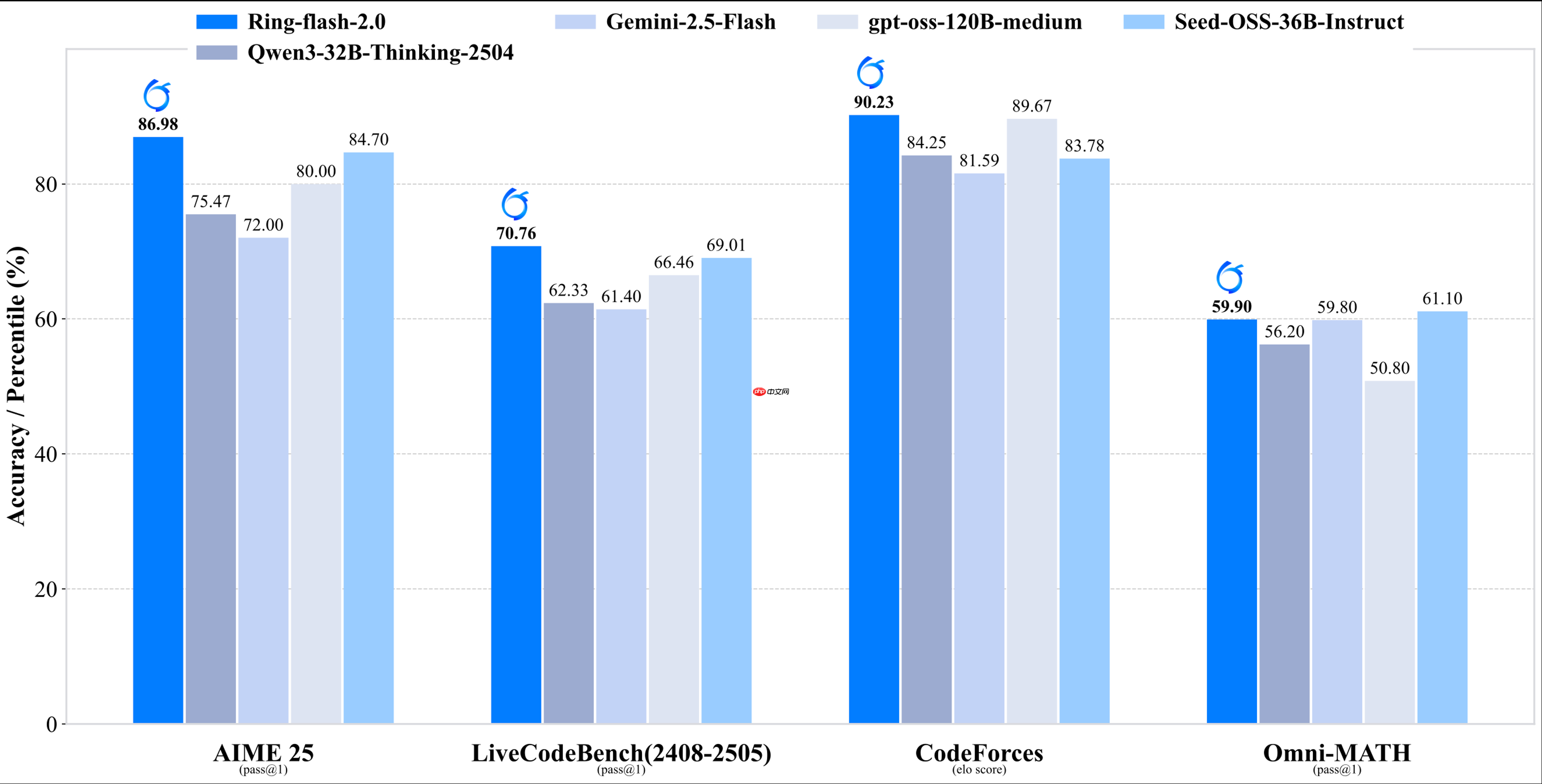 蚂蚁百灵大模型团队开源高性能思考模型 Ring-flash-2.0