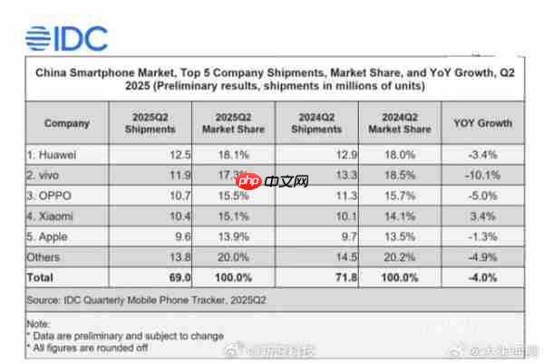 华为手机迭代规律曝光：大迭代数字递增 小迭代后缀s