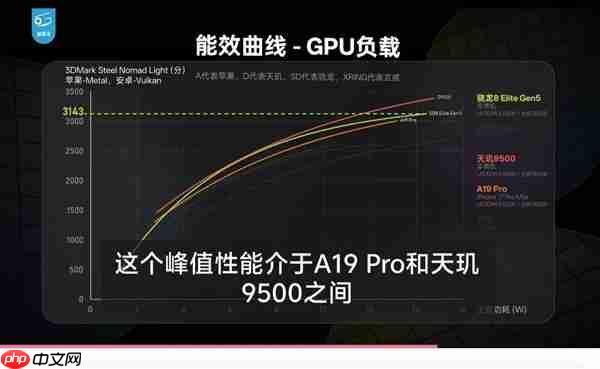 手机“显卡”大考成绩出炉  天玑9500 GPU性能、能效双冠王