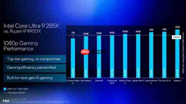Intel劝你选酷睿Ultra 200S：游戏性价比超锐龙9000！