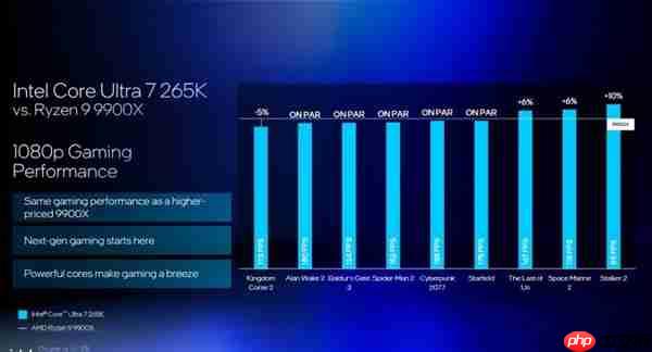 Intel劝你选酷睿Ultra 200S：游戏性价比超锐龙9000！