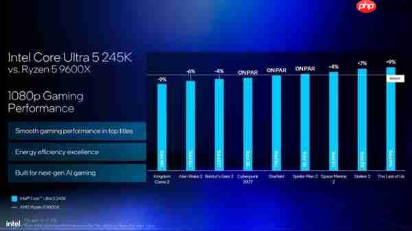 Intel劝你选酷睿Ultra 200S：游戏性价比超锐龙9000！