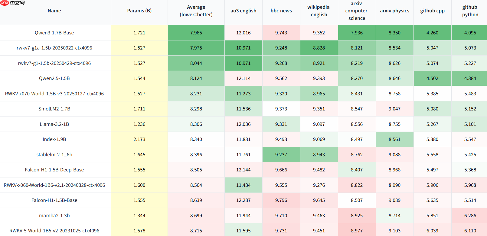 RWKV7-G1a 1.5B 开源发布，新推理风格和长度控制，效果显著增强
