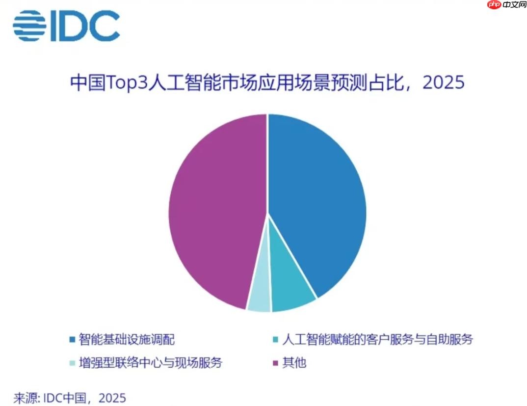 全球 AI 总投资规模有望在 2029 年增长至 12619 亿美元