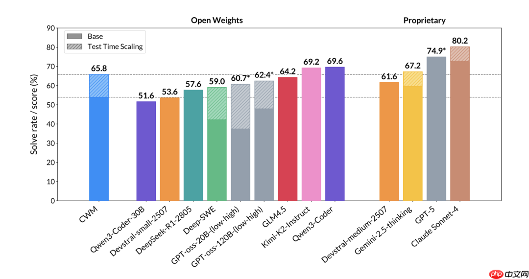 Meta 杨立昆团队最新开源项目：代码世界模型 (Code World Model)