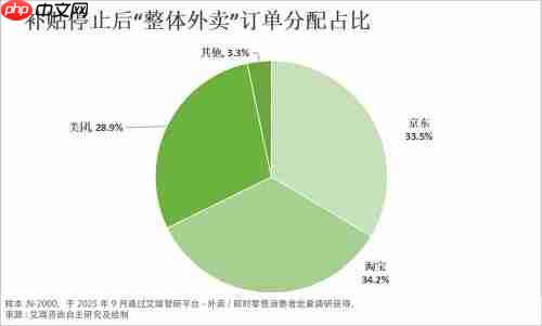 从补贴大战到价值比拼：外卖 “三分天下” 格局成型 京东靠品质外卖持续破局