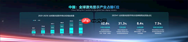 2025年全球激光投影预计达237.9万台 中国占比近一半