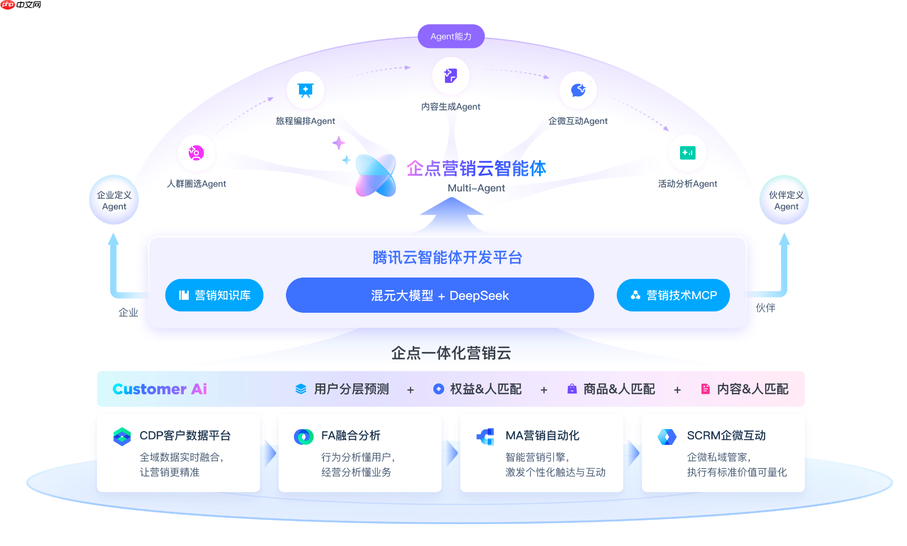 腾讯企点发布AI营销白皮书，首次公开「MAGIC」方法论