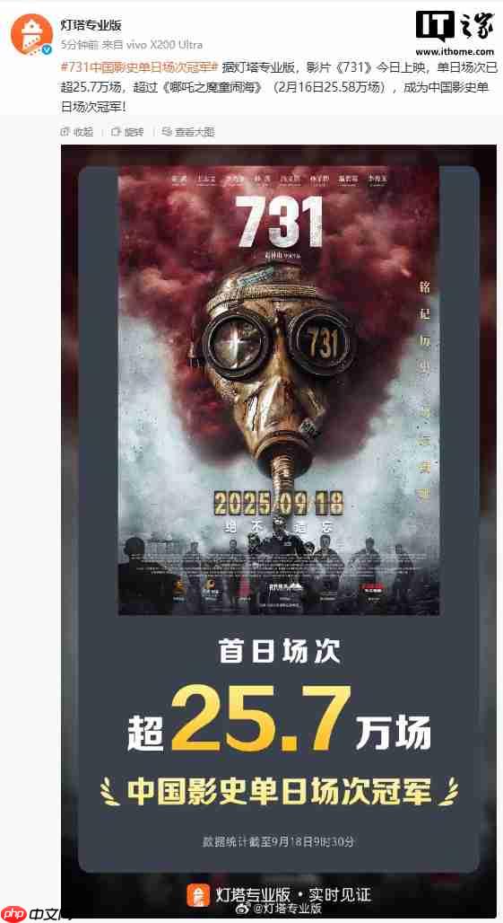 《731》今日上映，超过《哪吒 2》成为中国影史单日场次冠军