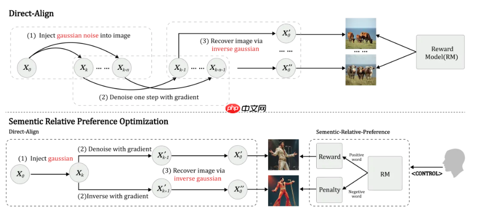 腾讯混元公布 SRPO 技术，解决大模型生图“过油”问题