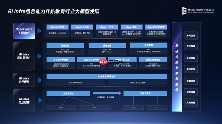 2025腾讯全球数字生态大会：腾讯教育智能体平台正式发布，AI+人才培养体系升级