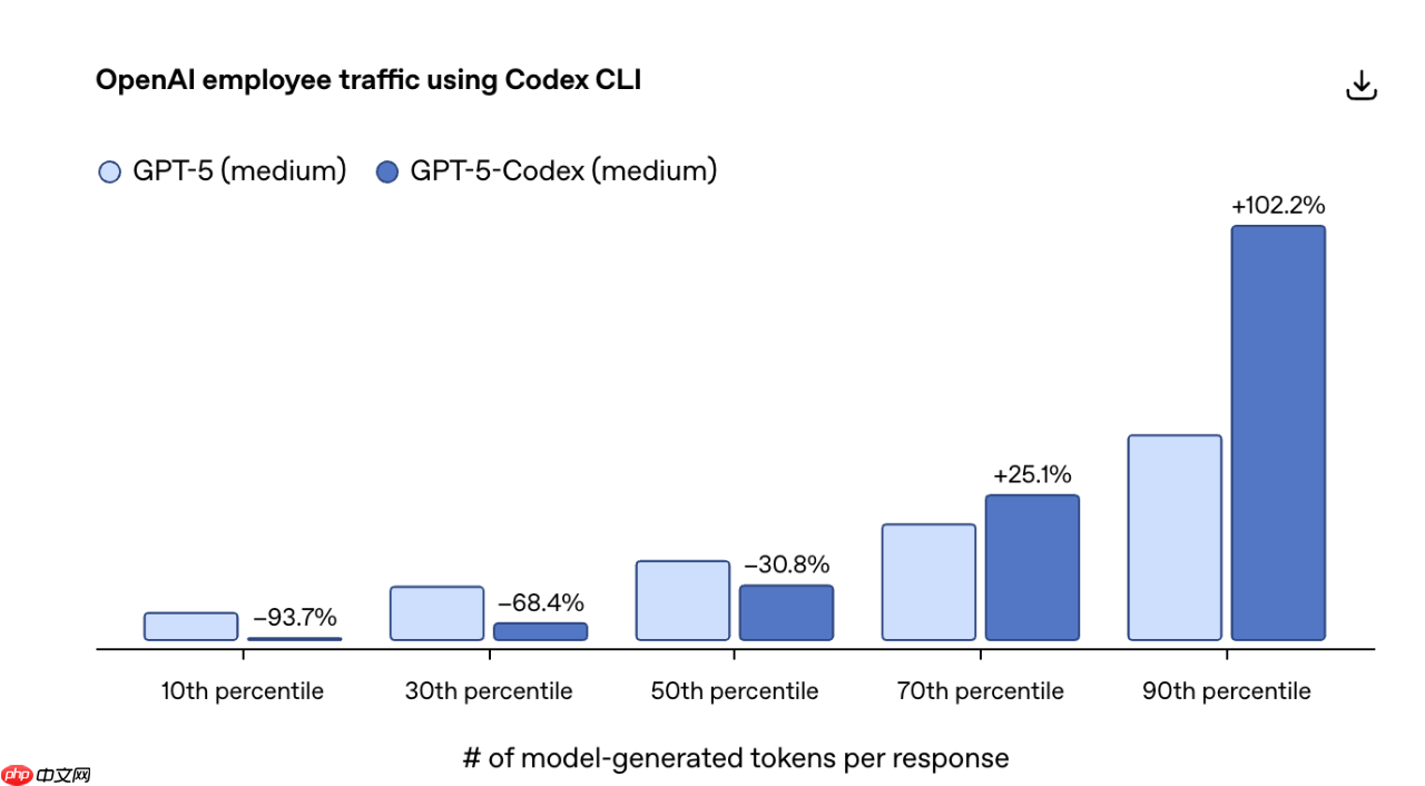 OpenAI 发布新编程模型 GPT‑5‑Codex，优化 Agentic Coding 能力