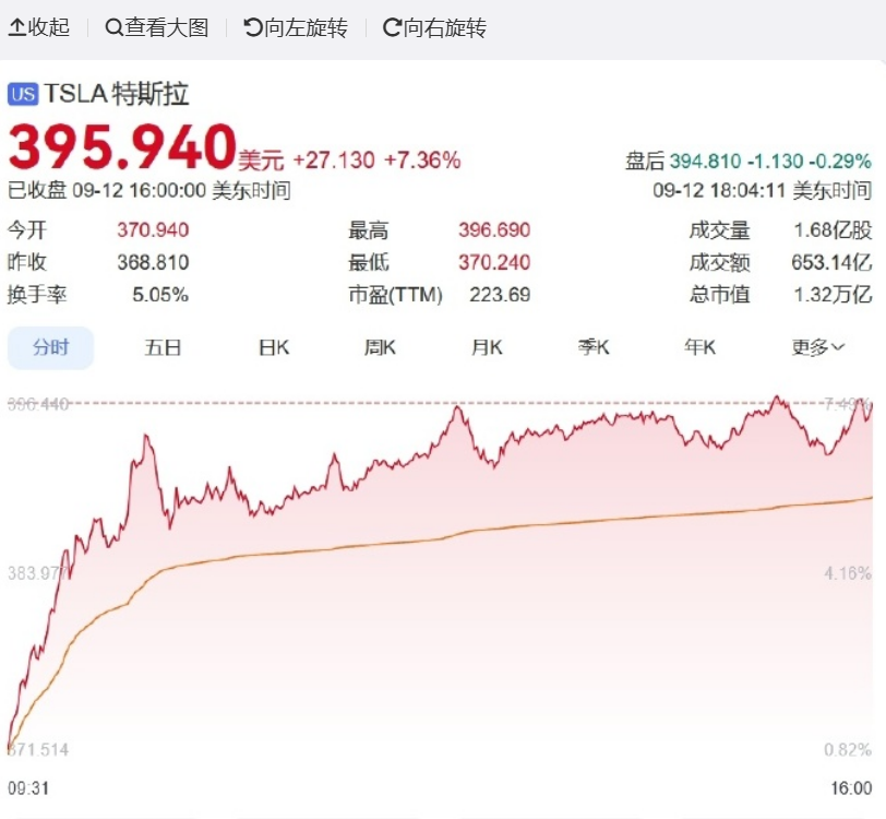 马斯克买入超250万股特斯拉股票 特斯拉超涨5%