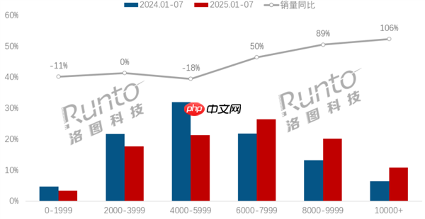 中国笔记本电脑均价已达6767元 8000元+销量几乎翻倍