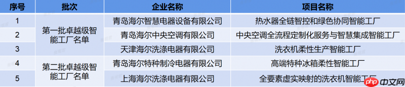 覆盖品类最多！海尔新增2家卓越级智能工厂