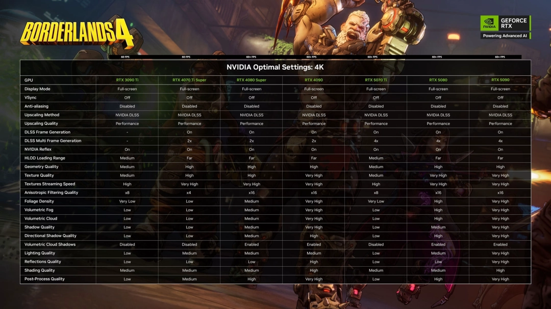 《无主之地4》NVIDIA优化指南公布