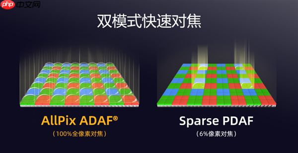 为高端旗舰打造！思特威SC535XS发布：5000万像素、0.7μm